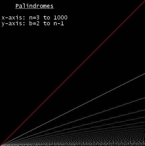 Graph showing where palindromes occur in various bases for n = 3 to 1000