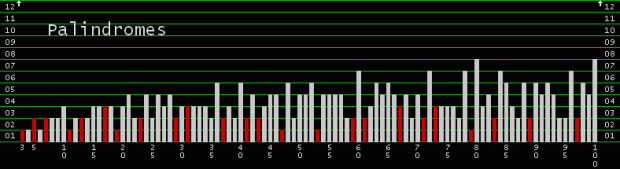 Graph of palindromes in various bases for n=3 to 100