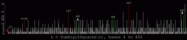 Totals for sums of squares in bases 4 to 450