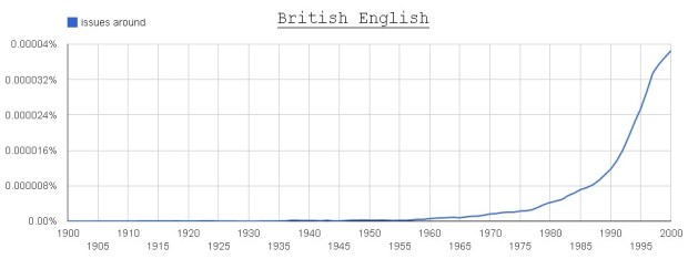 issues around (British English)