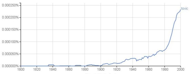 Toxic in English fiction 